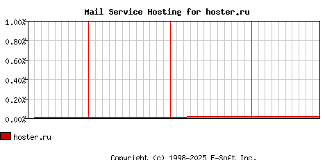 hoster.ru MX Hosting Market Share Graph