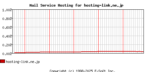 hosting-link.ne.jp MX Hosting Market Share Graph