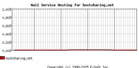 hostsharing.net MX Hosting Market Share Graph
