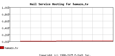 hamazo.tv MX Hosting Market Share Graph