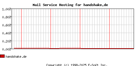 handshake.de MX Hosting Market Share Graph