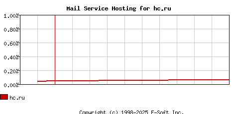 hc.ru MX Hosting Market Share Graph