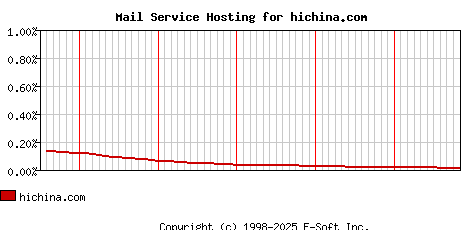 hichina.com MX Hosting Market Share Graph