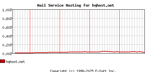 hqhost.net MX Hosting Market Share Graph