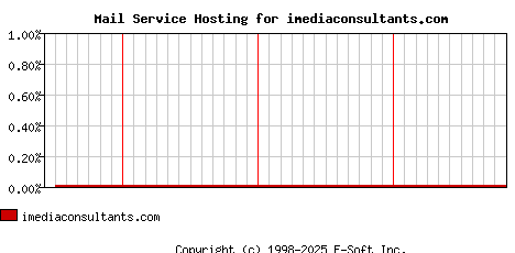 imediaconsultants.com MX Hosting Market Share Graph