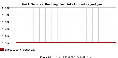 intellicentre.net.au MX Hosting Market Share Graph