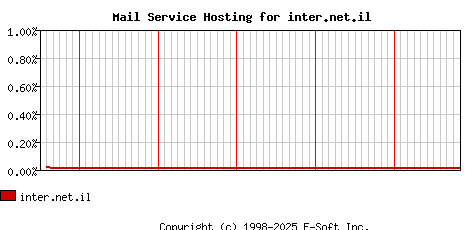 inter.net.il MX Hosting Market Share Graph