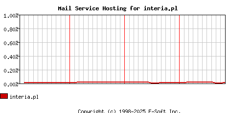 interia.pl MX Hosting Market Share Graph