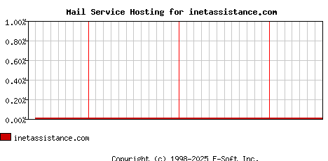 inetassistance.com MX Hosting Market Share Graph
