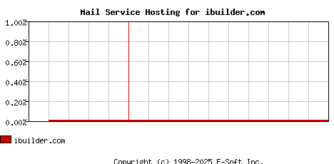 ibuilder.com MX Hosting Market Share Graph
