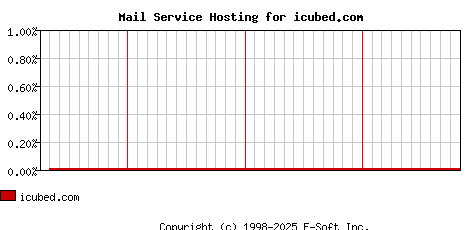 icubed.com MX Hosting Market Share Graph