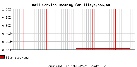 ilisys.com.au MX Hosting Market Share Graph