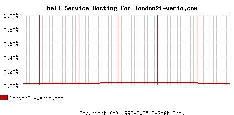 london21-verio.com MX Hosting Market Share Graph