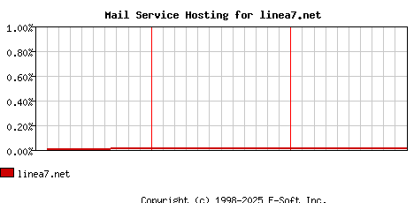 linea7.net MX Hosting Market Share Graph