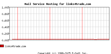 links4trade.com MX Hosting Market Share Graph