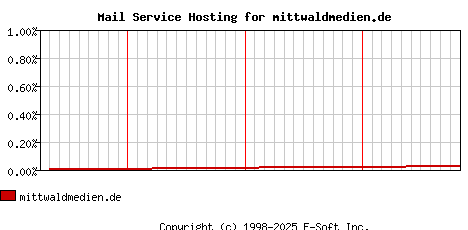 mittwaldmedien.de MX Hosting Market Share Graph