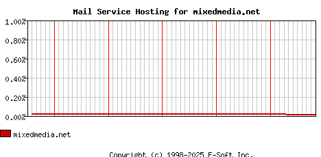 mixedmedia.net MX Hosting Market Share Graph
