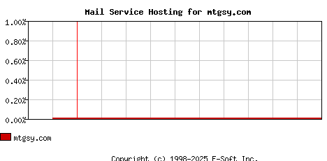 mtgsy.com MX Hosting Market Share Graph