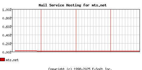 mts.net MX Hosting Market Share Graph