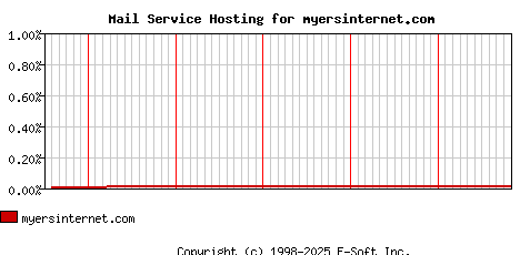 myersinternet.com MX Hosting Market Share Graph