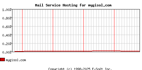 mygisol.com MX Hosting Market Share Graph