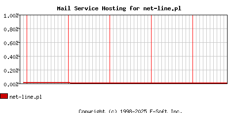 net-line.pl MX Hosting Market Share Graph
