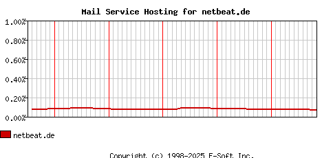 netbeat.de MX Hosting Market Share Graph