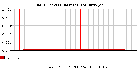 nexx.com MX Hosting Market Share Graph