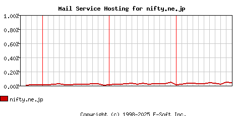 nifty.ne.jp MX Hosting Market Share Graph