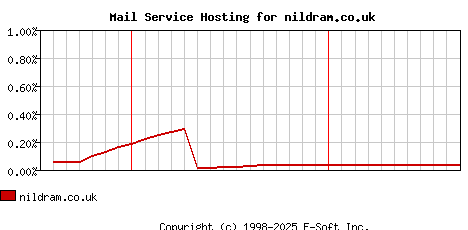 nildram.co.uk MX Hosting Market Share Graph