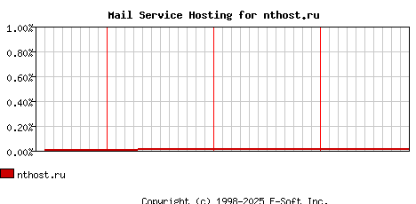 nthost.ru MX Hosting Market Share Graph