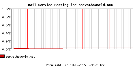 servetheworld.net MX Hosting Market Share Graph
