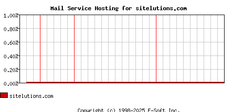 sitelutions.com MX Hosting Market Share Graph