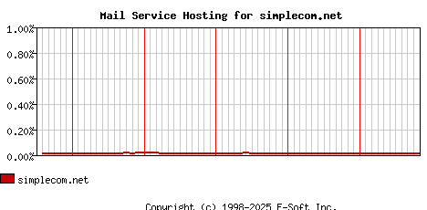 simplecom.net MX Hosting Market Share Graph
