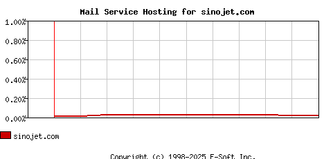 sinojet.com MX Hosting Market Share Graph