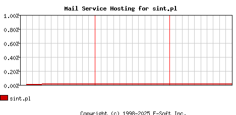 sint.pl MX Hosting Market Share Graph
