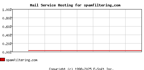 spamfiltering.com MX Hosting Market Share Graph