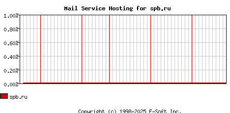 spb.ru MX Hosting Market Share Graph