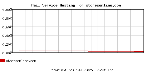 storesonline.com MX Hosting Market Share Graph