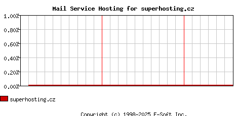 superhosting.cz MX Hosting Market Share Graph