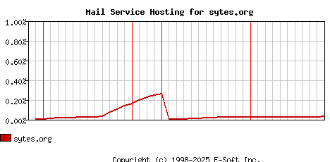 sytes.org MX Hosting Market Share Graph