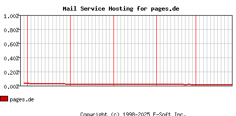 pages.de MX Hosting Market Share Graph