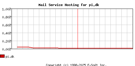 pi.dk MX Hosting Market Share Graph