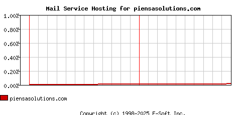 piensasolutions.com MX Hosting Market Share Graph