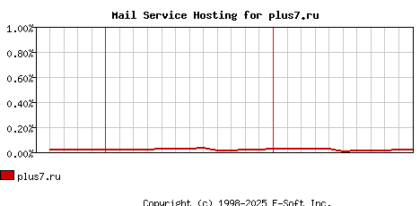 plus7.ru MX Hosting Market Share Graph