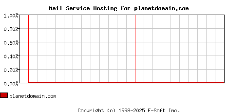 planetdomain.com MX Hosting Market Share Graph