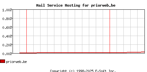 priorweb.be MX Hosting Market Share Graph