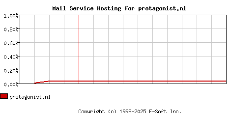 protagonist.nl MX Hosting Market Share Graph