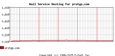 protgp.com MX Hosting Market Share Graph