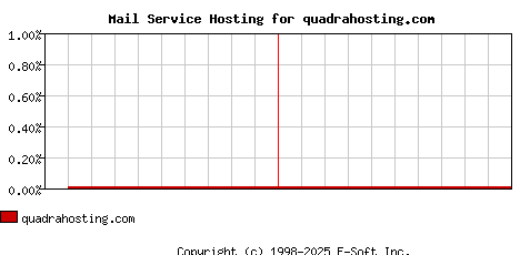 quadrahosting.com MX Hosting Market Share Graph